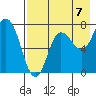 Northwest Arm tide chart for Thursday, August 7, 2025
