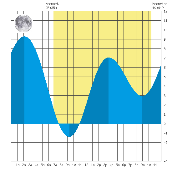 Northwest Arm tide chart for Friday, August 8, 2025