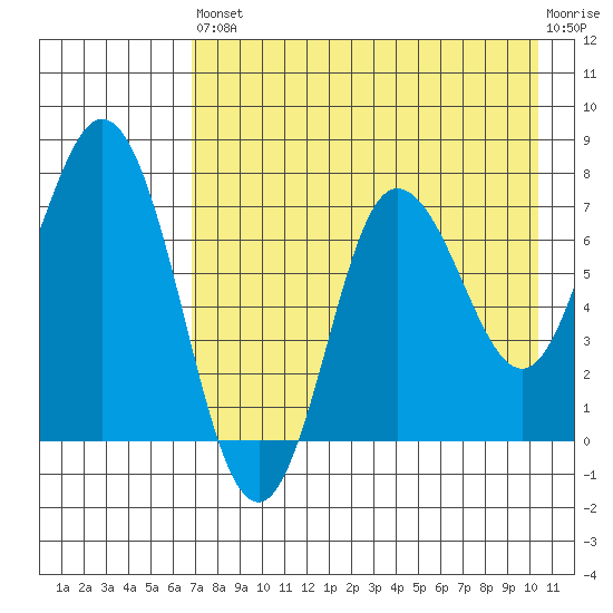 Northwest Arm tide chart for Saturday, August 9, 2025