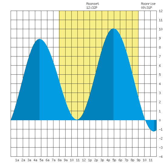 Northwest Arm tide chart for Wednesday, September 10, 2025