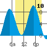 Northwest Arm tide chart for Wednesday, September 10, 2025