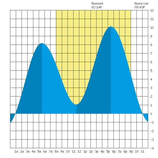 Northwest Arm tide chart for Thursday, September 11, 2025