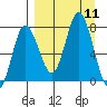 Northwest Arm tide chart for Thursday, September 11, 2025