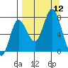 Northwest Arm tide chart for Friday, September 12, 2025