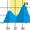 Northwest Arm tide chart for Saturday, September 13, 2025