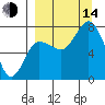 Northwest Arm tide chart for Sunday, September 14, 2025