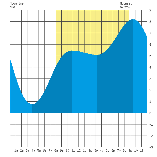 Northwest Arm tide chart for Monday, September 15, 2025