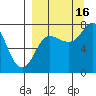 Northwest Arm tide chart for Tuesday, September 16, 2025