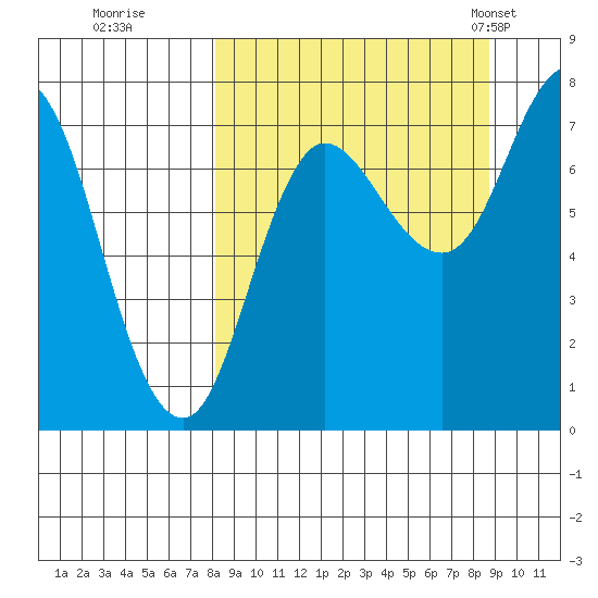 Northwest Arm tide chart for Wednesday, September 17, 2025