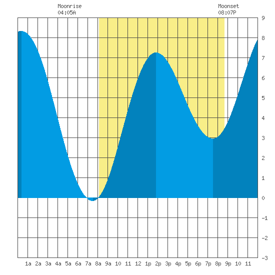 Northwest Arm tide chart for Thursday, September 18, 2025