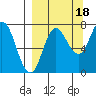 Northwest Arm tide chart for Thursday, September 18, 2025