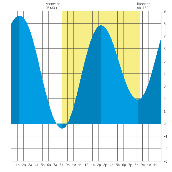 Northwest Arm tide chart for Friday, September 19, 2025