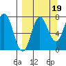 Northwest Arm tide chart for Friday, September 19, 2025