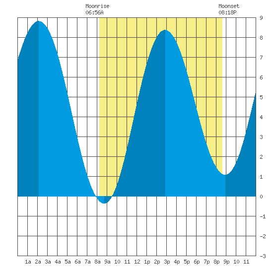 Northwest Arm tide chart for Saturday, September 20, 2025