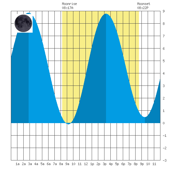 Northwest Arm tide chart for Sunday, September 21, 2025