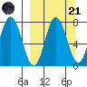 Northwest Arm tide chart for Sunday, September 21, 2025