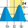 Northwest Arm tide chart for Wednesday, September 24, 2025