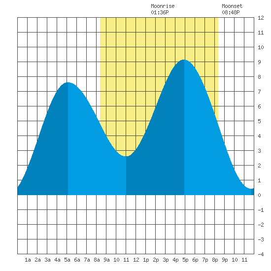 Northwest Arm tide chart for Thursday, September 25, 2025