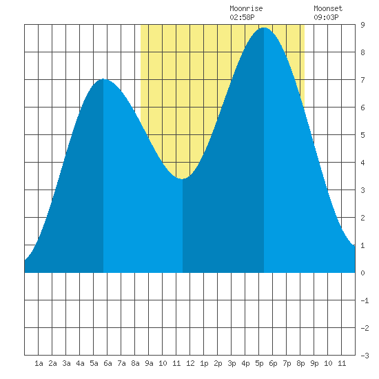 Northwest Arm tide chart for Friday, September 26, 2025
