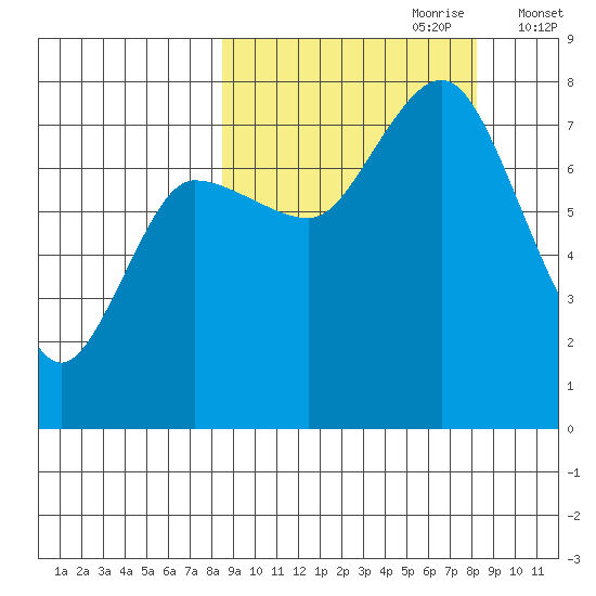 Northwest Arm tide chart for Sunday, September 28, 2025