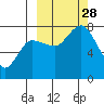 Northwest Arm tide chart for Sunday, September 28, 2025