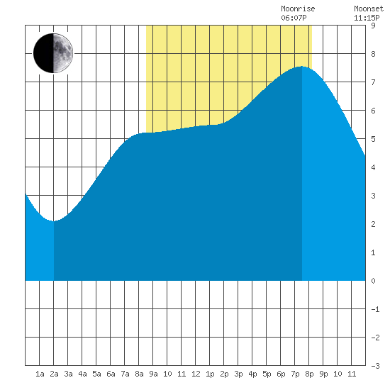 Northwest Arm tide chart for Monday, September 29, 2025