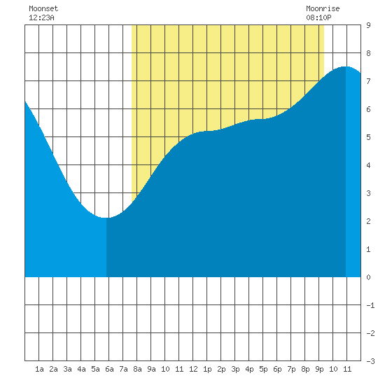 Northwest Arm tide chart for Tuesday, September 2, 2025