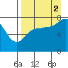 Northwest Arm tide chart for Tuesday, September 2, 2025