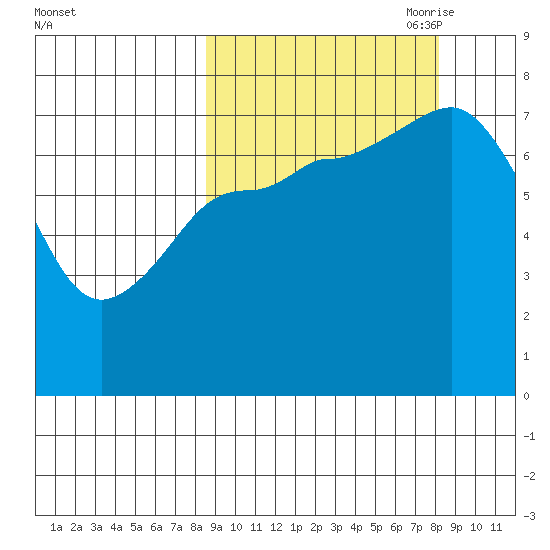 Northwest Arm tide chart for Tuesday, September 30, 2025