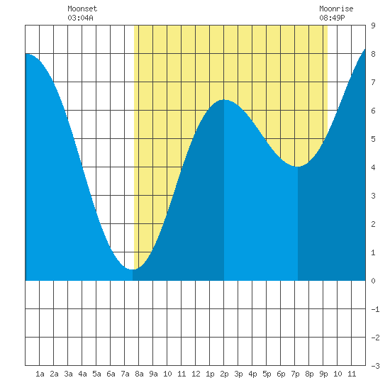 Northwest Arm tide chart for Thursday, September 4, 2025