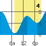 Northwest Arm tide chart for Thursday, September 4, 2025