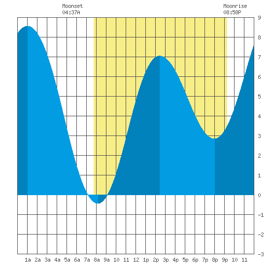 Northwest Arm tide chart for Friday, September 5, 2025