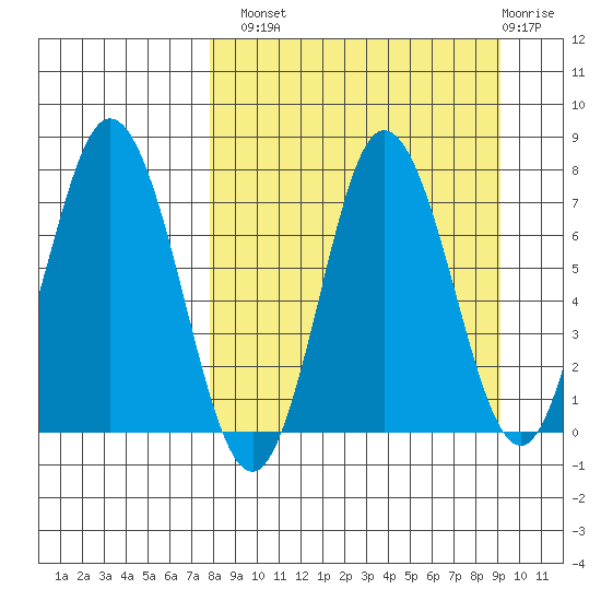 Northwest Arm tide chart for Monday, September 8, 2025
