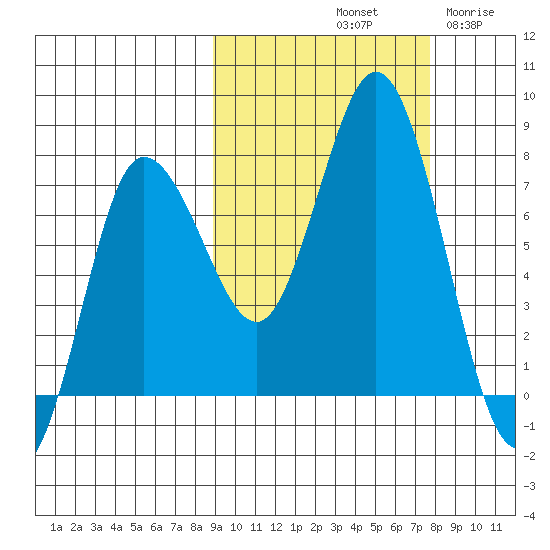 Northwest Arm tide chart for Friday, October 10, 2025