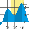 Northwest Arm tide chart for Saturday, October 11, 2025
