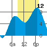 Northwest Arm tide chart for Sunday, October 12, 2025