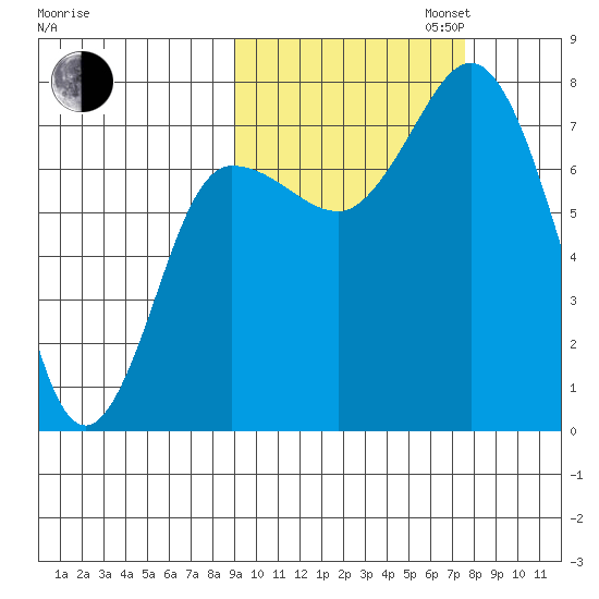 Northwest Arm tide chart for Monday, October 13, 2025