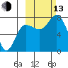 Northwest Arm tide chart for Monday, October 13, 2025