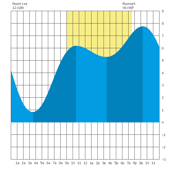 Northwest Arm tide chart for Tuesday, October 14, 2025