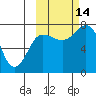Northwest Arm tide chart for Tuesday, October 14, 2025