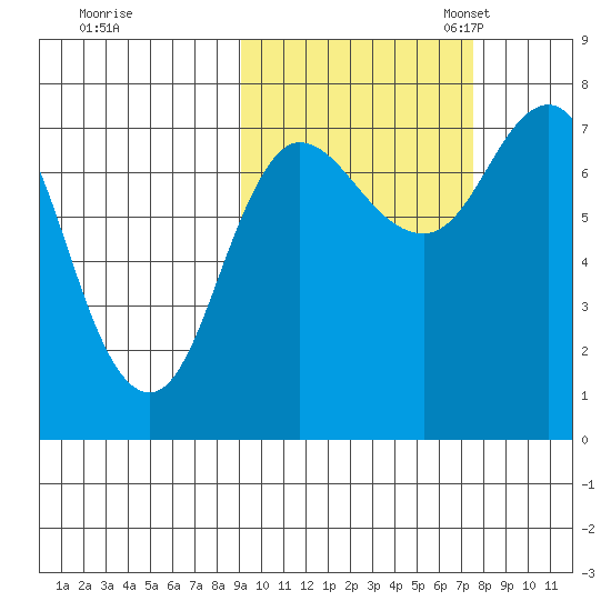 Northwest Arm tide chart for Wednesday, October 15, 2025