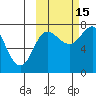 Northwest Arm tide chart for Wednesday, October 15, 2025
