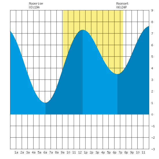 Northwest Arm tide chart for Thursday, October 16, 2025