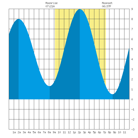Northwest Arm tide chart for Sunday, October 19, 2025