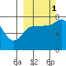 Northwest Arm tide chart for Wednesday, October 1, 2025