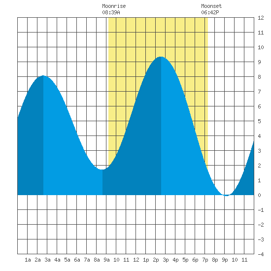 Northwest Arm tide chart for Monday, October 20, 2025