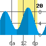 Northwest Arm tide chart for Monday, October 20, 2025