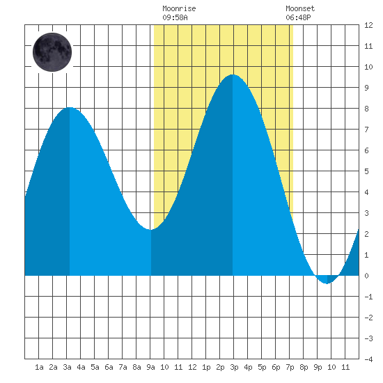 Northwest Arm tide chart for Tuesday, October 21, 2025