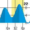 Northwest Arm tide chart for Wednesday, October 22, 2025