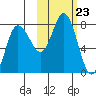 Northwest Arm tide chart for Thursday, October 23, 2025